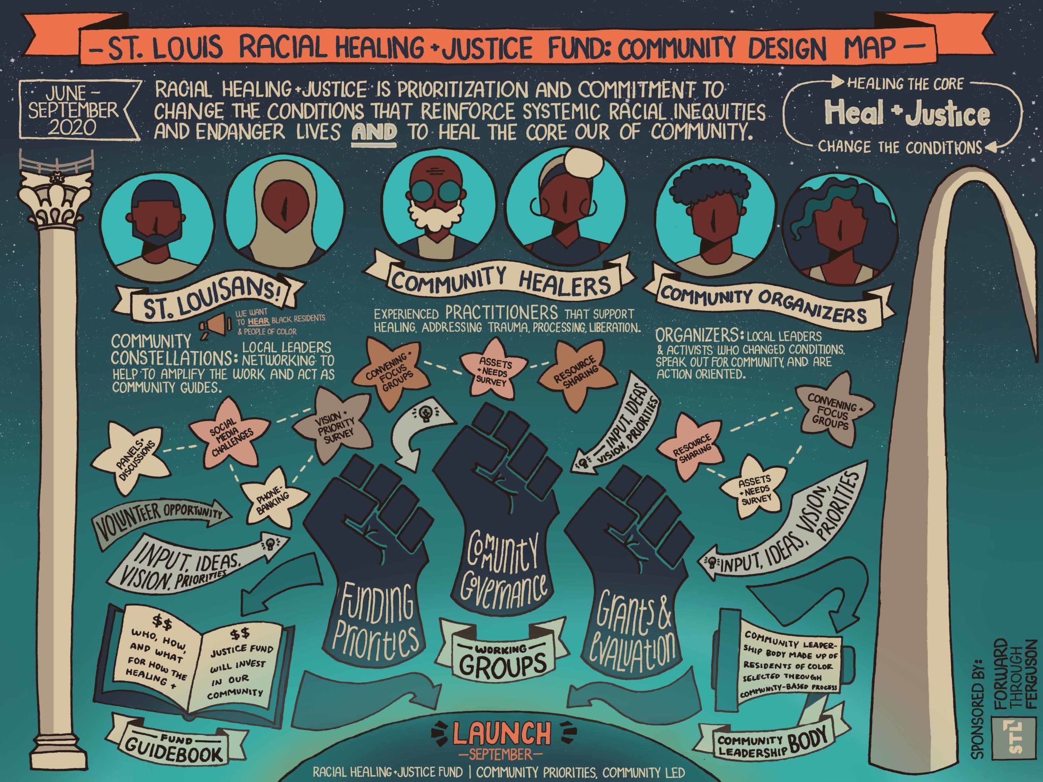 Map explaining the community design process for the racial healing fund